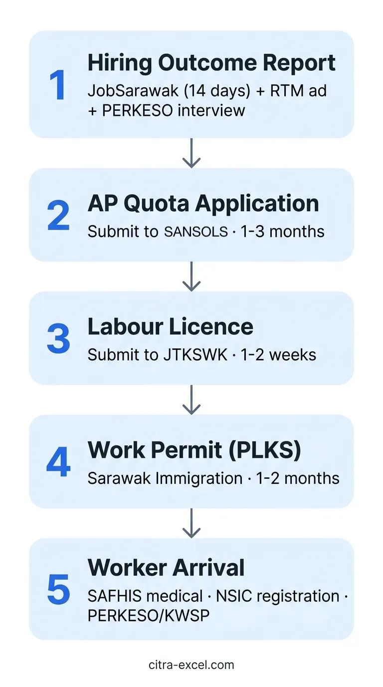 Infographic: 5-step process to obtain a foreign worker work permit in Sarawak — Hiring Outcome Report, AP Quota Application, Labour Licence, Work Permit (PLKS), and Worker Arrival